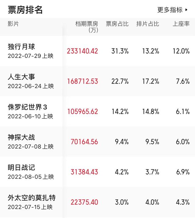 2022年电影票房排行榜,豪华精英版79.26.45-江GO121,127.13