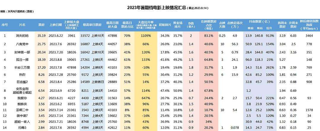 2023暑期档电影票房排行榜,准确答案解释落实_3DM4121,127.13