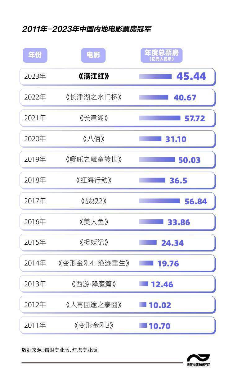 2023暑期档电影票房排行榜,准确答案解释落实_3DM4121,127.13