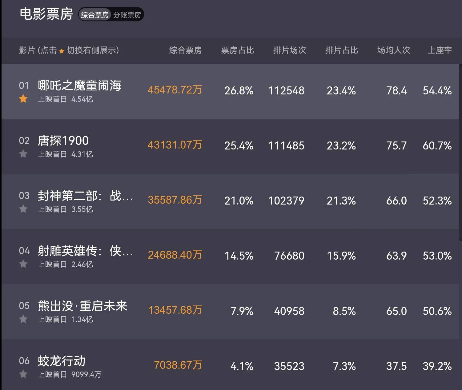 2020年新上映的电影排行榜,豪华精英版79.26.45-江GO121,127.13